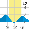 Ochlockonee Bay tide chart for Sunday, December 17, 2023