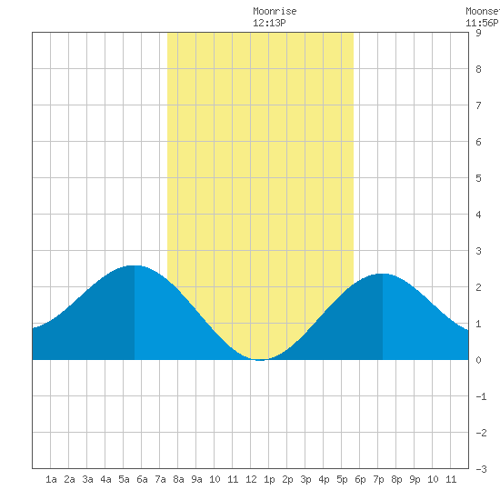 Ochlockonee Bay tide chart for Monday, December 18, 2023