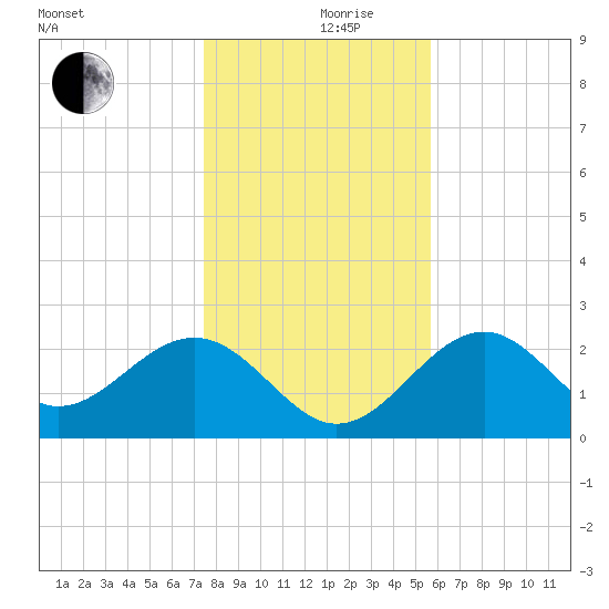 Ochlockonee Bay tide chart for Tuesday, December 19, 2023