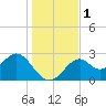 Ochlockonee Bay tide chart for Friday, December 1, 2023