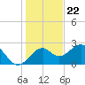 Ochlockonee Bay tide chart for Friday, December 22, 2023
