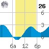 Ochlockonee Bay tide chart for Tuesday, December 26, 2023