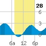 Ochlockonee Bay tide chart for Thursday, December 28, 2023