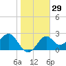 Ochlockonee Bay tide chart for Friday, December 29, 2023