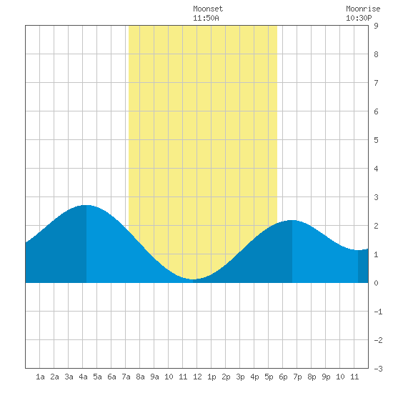 Ochlockonee Bay tide chart for Saturday, December 2, 2023