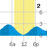 Ochlockonee Bay tide chart for Saturday, December 2, 2023