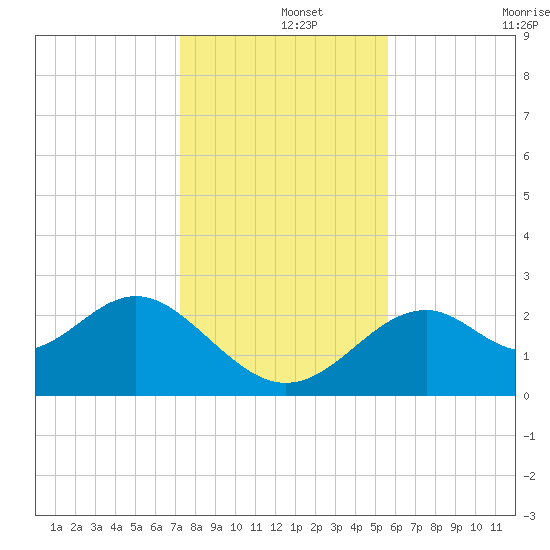 Ochlockonee Bay tide chart for Sunday, December 3, 2023