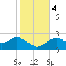 Ochlockonee Bay tide chart for Monday, December 4, 2023