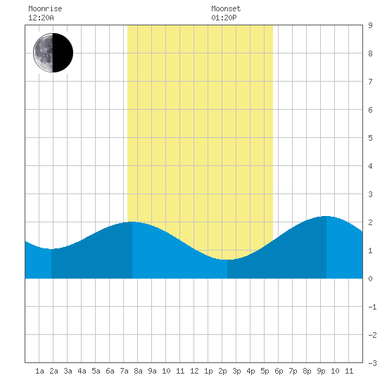 Ochlockonee Bay tide chart for Tuesday, December 5, 2023