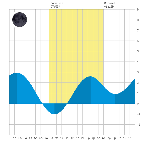 Ochlockonee Bay tide chart for Thursday, January 11, 2024