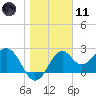Ochlockonee Bay tide chart for Thursday, January 11, 2024