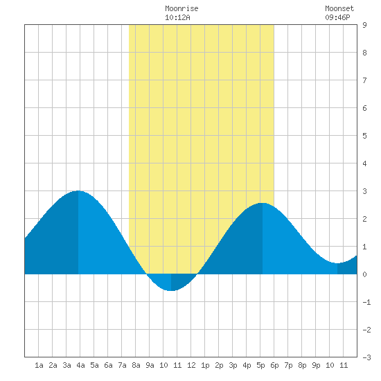 Ochlockonee Bay tide chart for Sunday, January 14, 2024