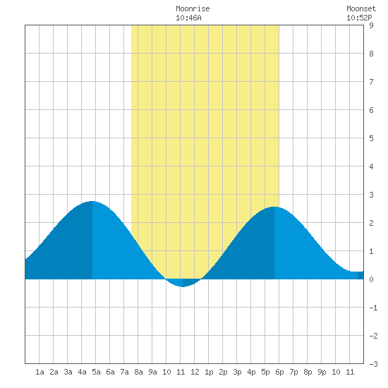 Ochlockonee Bay tide chart for Monday, January 15, 2024