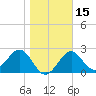 Ochlockonee Bay tide chart for Monday, January 15, 2024
