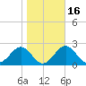 Ochlockonee Bay tide chart for Tuesday, January 16, 2024