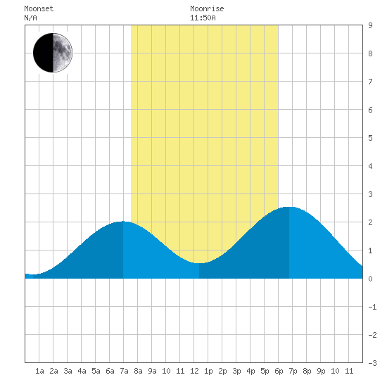 Ochlockonee Bay tide chart for Wednesday, January 17, 2024