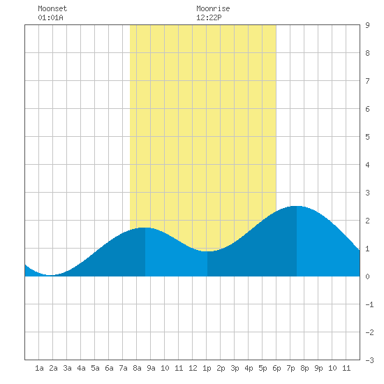 Ochlockonee Bay tide chart for Thursday, January 18, 2024