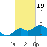Ochlockonee Bay tide chart for Friday, January 19, 2024