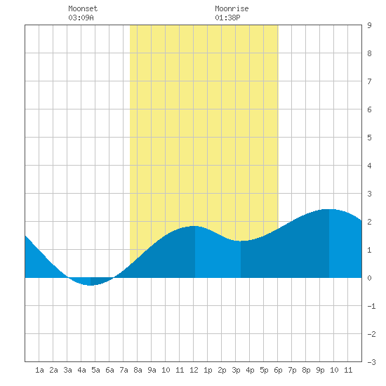 Ochlockonee Bay tide chart for Saturday, January 20, 2024