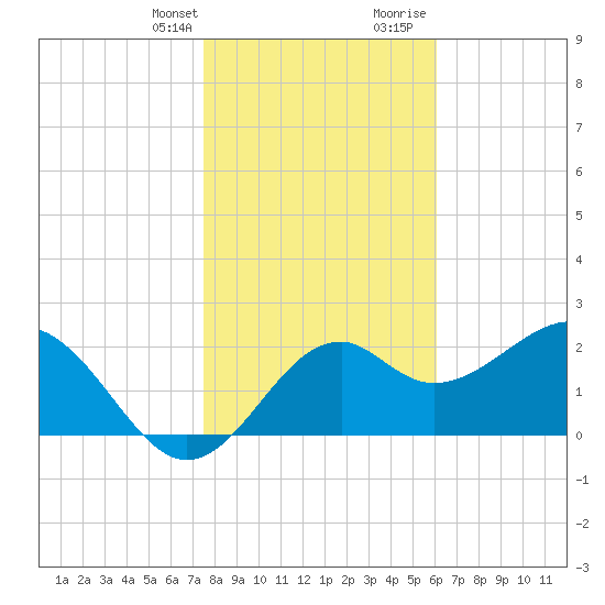 Ochlockonee Bay tide chart for Monday, January 22, 2024