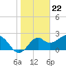 Ochlockonee Bay tide chart for Monday, January 22, 2024