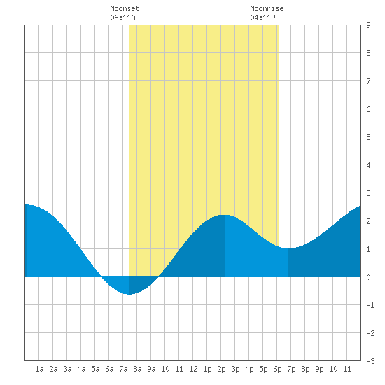 Ochlockonee Bay tide chart for Tuesday, January 23, 2024