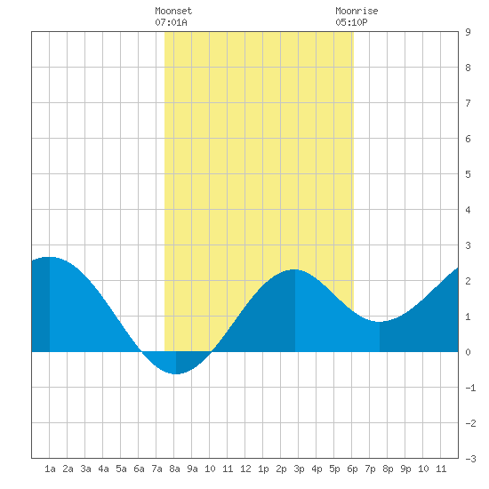 Ochlockonee Bay tide chart for Wednesday, January 24, 2024