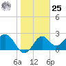 Ochlockonee Bay tide chart for Thursday, January 25, 2024