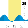Ochlockonee Bay tide chart for Sunday, January 28, 2024