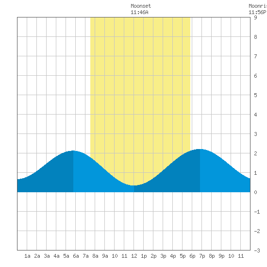 Ochlockonee Bay tide chart for Tuesday, January 2, 2024