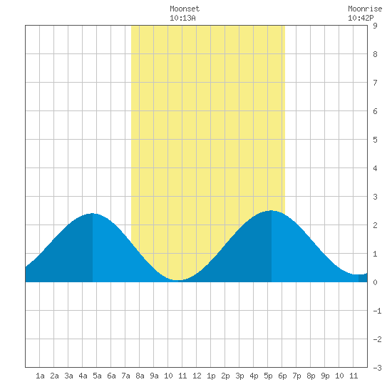 Ochlockonee Bay tide chart for Tuesday, January 30, 2024