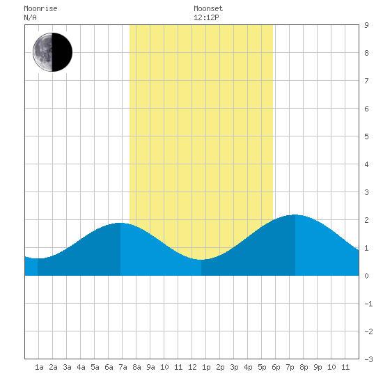 Ochlockonee Bay tide chart for Wednesday, January 3, 2024