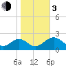 Ochlockonee Bay tide chart for Wednesday, January 3, 2024