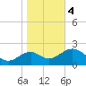 Ochlockonee Bay tide chart for Thursday, January 4, 2024