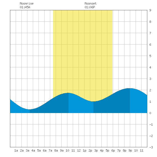 Ochlockonee Bay tide chart for Friday, January 5, 2024
