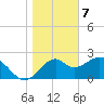 Ochlockonee Bay tide chart for Sunday, January 7, 2024