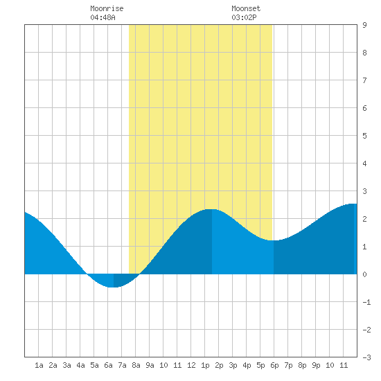 Ochlockonee Bay tide chart for Monday, January 8, 2024