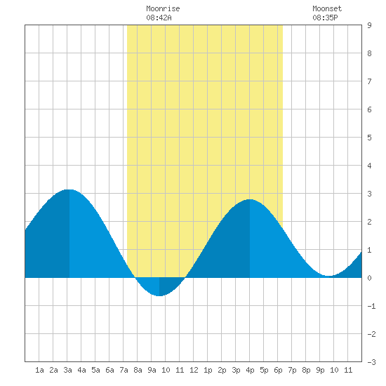 Ochlockonee Bay tide chart for Sunday, February 11, 2024