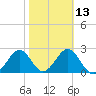 Ochlockonee Bay tide chart for Tuesday, February 13, 2024