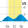 Ochlockonee Bay tide chart for Thursday, February 15, 2024