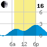 Ochlockonee Bay tide chart for Friday, February 16, 2024