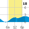 Ochlockonee Bay tide chart for Sunday, February 18, 2024