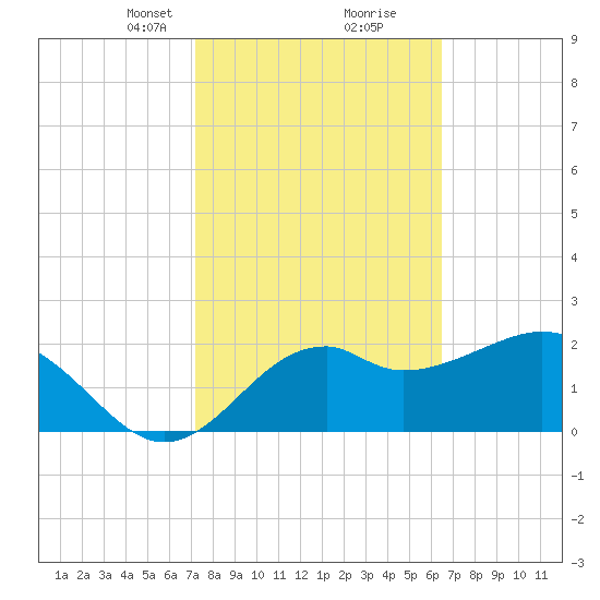 Ochlockonee Bay tide chart for Monday, February 19, 2024