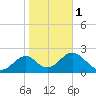 Ochlockonee Bay tide chart for Thursday, February 1, 2024