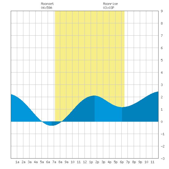 Ochlockonee Bay tide chart for Tuesday, February 20, 2024