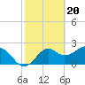 Ochlockonee Bay tide chart for Tuesday, February 20, 2024