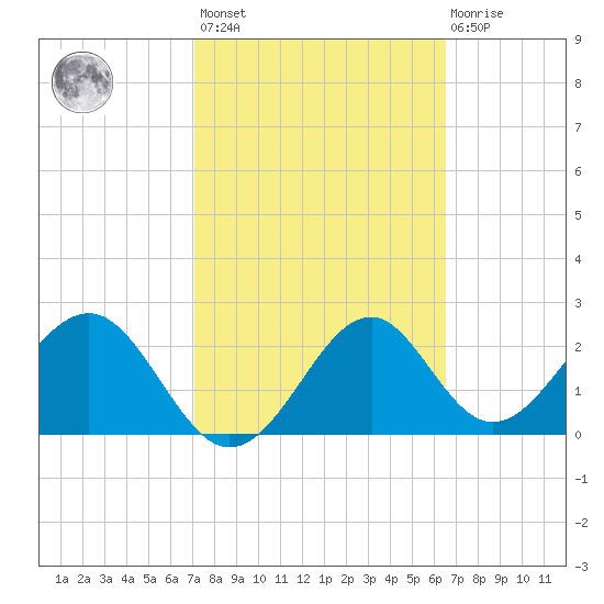 Ochlockonee Bay tide chart for Saturday, February 24, 2024