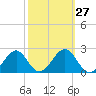 Ochlockonee Bay tide chart for Tuesday, February 27, 2024