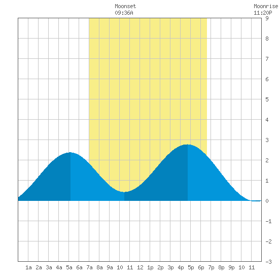 Ochlockonee Bay tide chart for Thursday, February 29, 2024