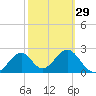 Ochlockonee Bay tide chart for Thursday, February 29, 2024